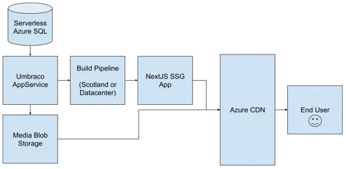 App
Architecture