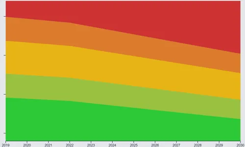Gradual tightening of a ship's Carbon Intensity requirements