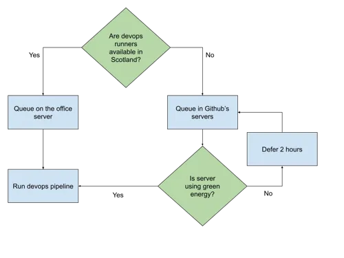 Movable github action
runners