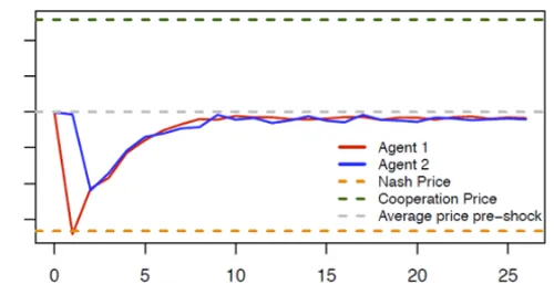 cooperative AI pricing found in CEPR's research