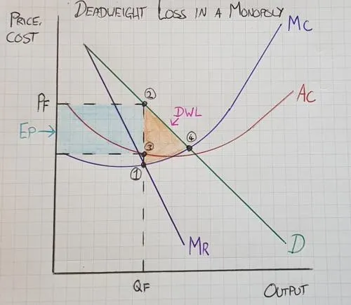 Societal losses under monopoly conditions