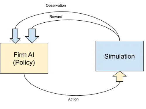 Recursive simulation loop, after (Sutton & Barto, 2018, p. 86)