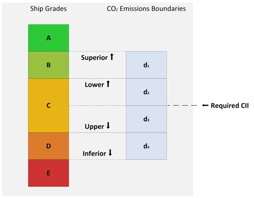 IMO Carbon Intensity Boundaries