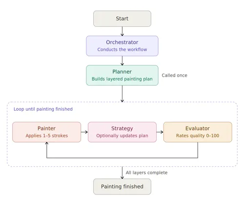 Flowchart of the Python painting app. "Start" flows down into "Orchestrator" (conducts the workflow), which calls "Planner" (builds layered painting plan, called once). An arrow descends into a dashed box labeled "Loop until painting finished" containing three boxes left to right: "Painter" (applies 1–5 strokes), "Strategy" (optionally updates plan), and "Evaluator" (rates quality 0–100). An arrow loops from Evaluator back to Painter. When all layers complete, an arrow exits the loop downward to the final "Painting finished" node.