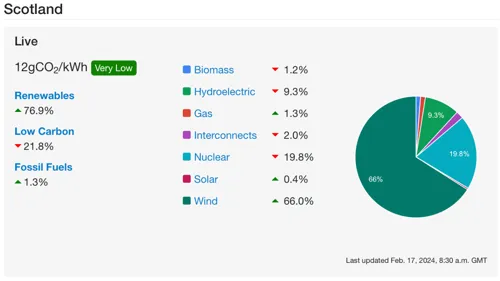 Scotland's energy
mix
